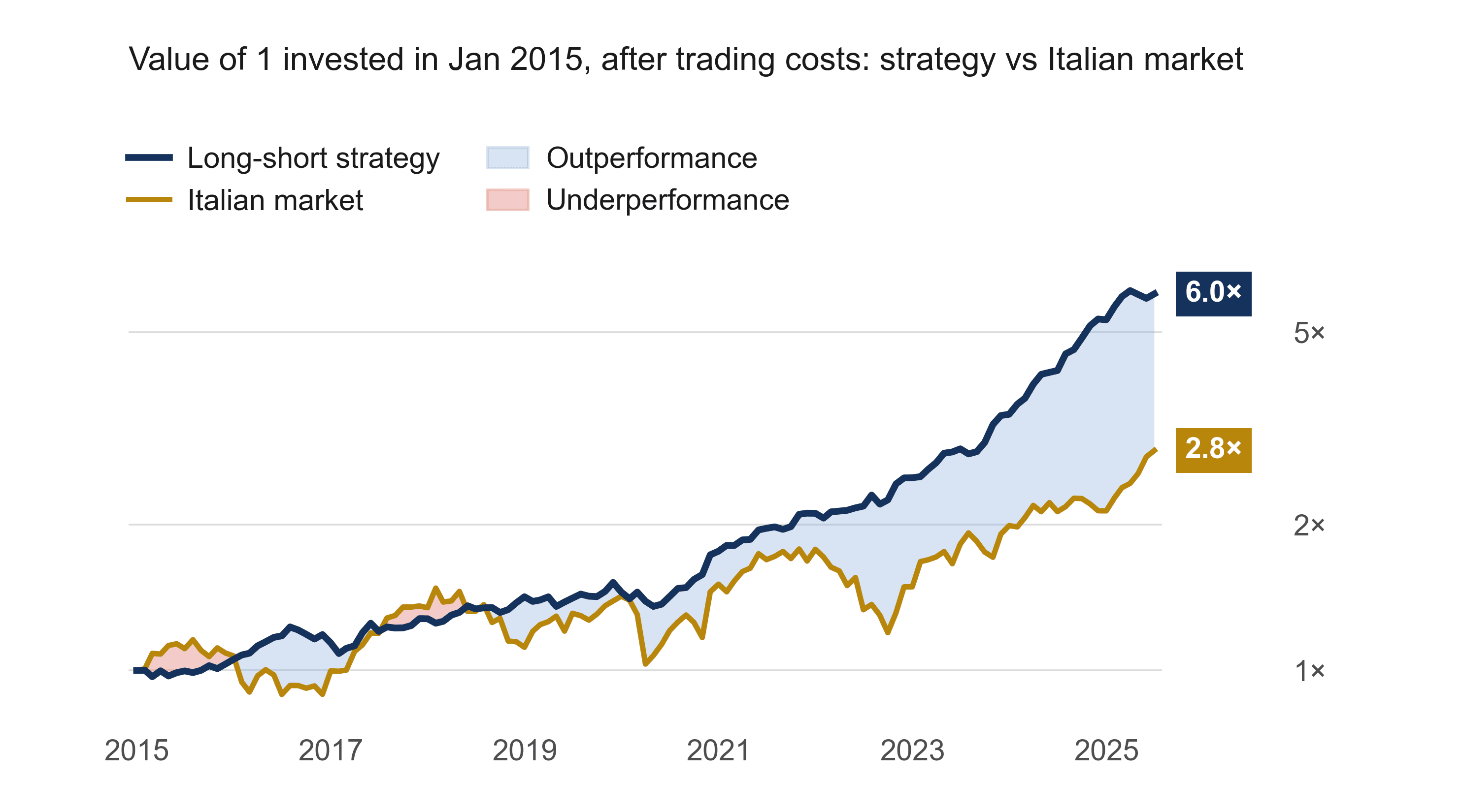 Cumulative return of the long-short strategy vs the Italian market, 2015–2025
