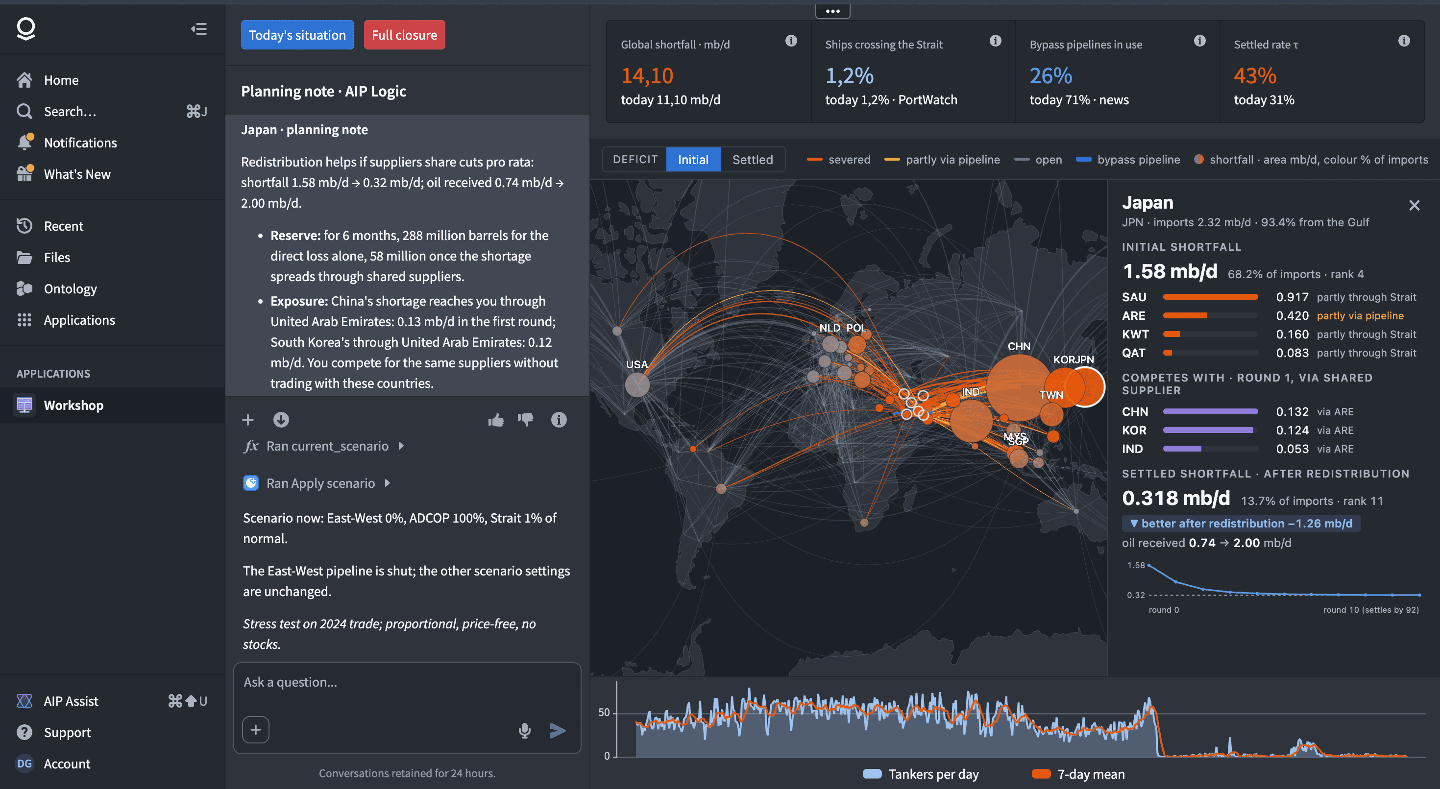 Palantir Foundry app simulating the Hormuz closure: world map of severed and bypass routes, Japan shortfall before and after redistribution, and daily tanker transits